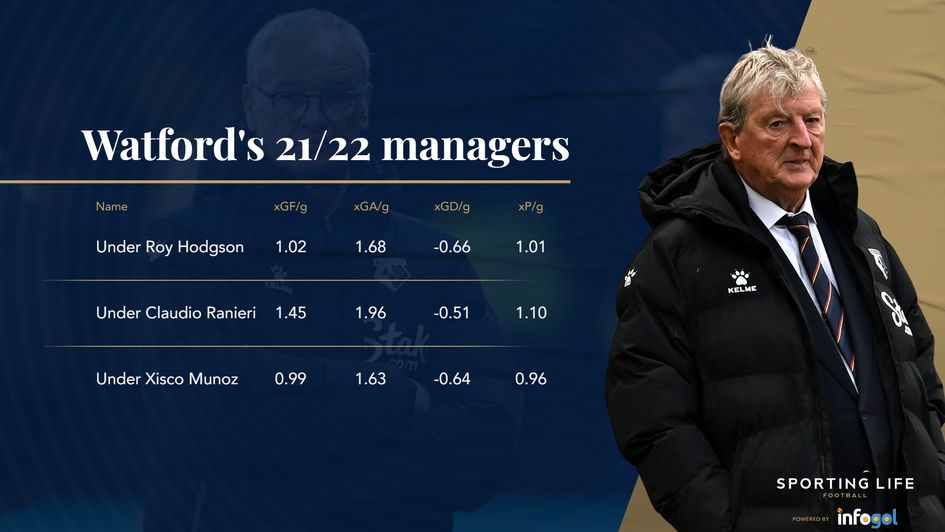 Watford 21/22 managers