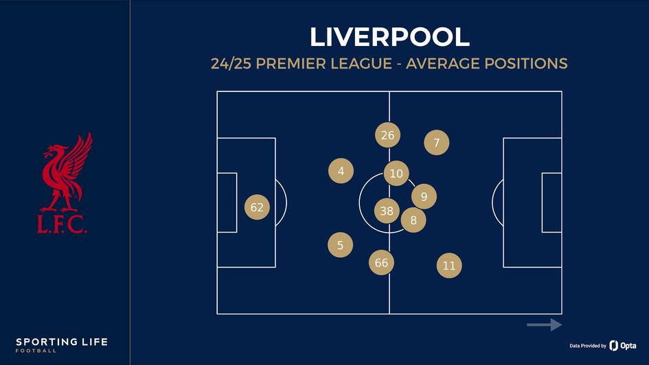 Liverpool average positions