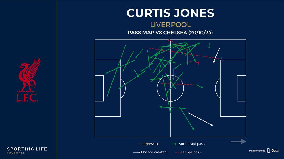 Curtis Jones pass map vs Chelsea