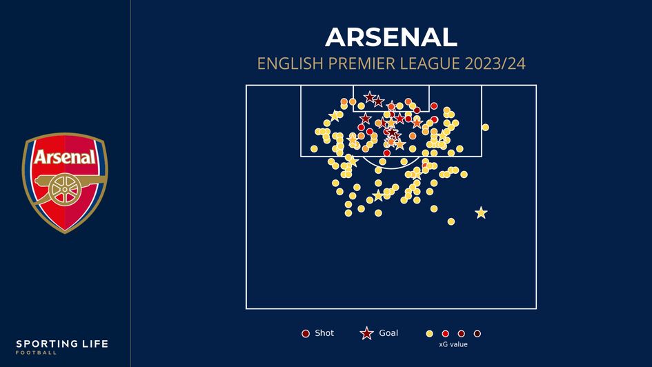 Arsenal's xG shot map