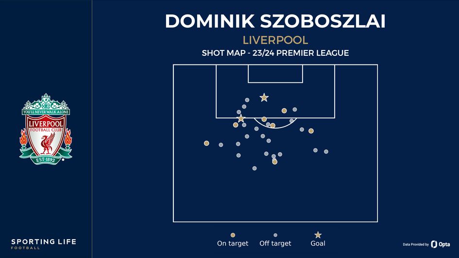 Dominik Szoboszlai's shot map