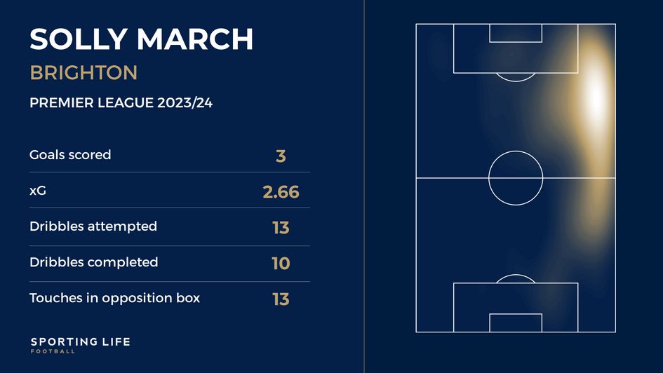 Solly March stats - Premier League 2023/24