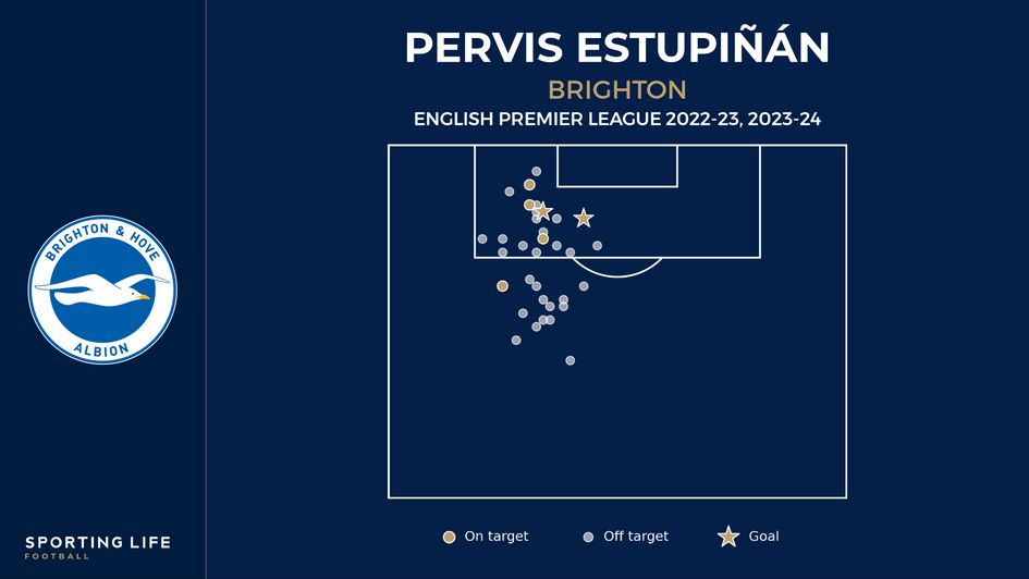 Pervis Estupinan shot map