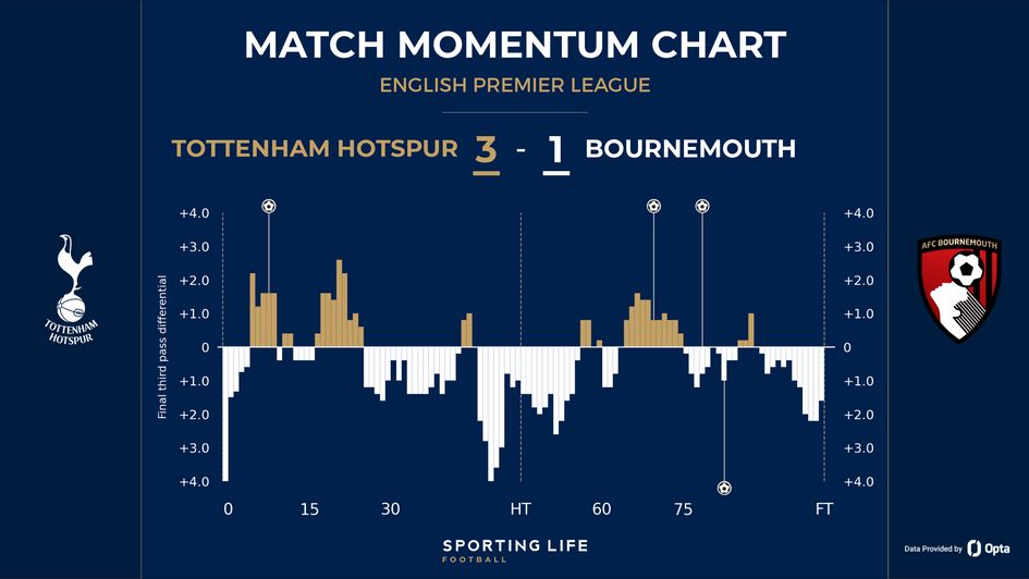 Match momentum graphic from Tottenham v Bournemouth