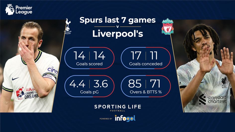 Liverpool v Tottenham tips: Super Sunday best bets and preview