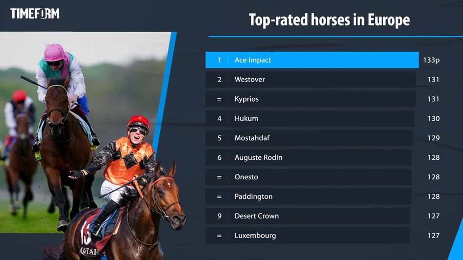 Timeform top-rated horses in Europe