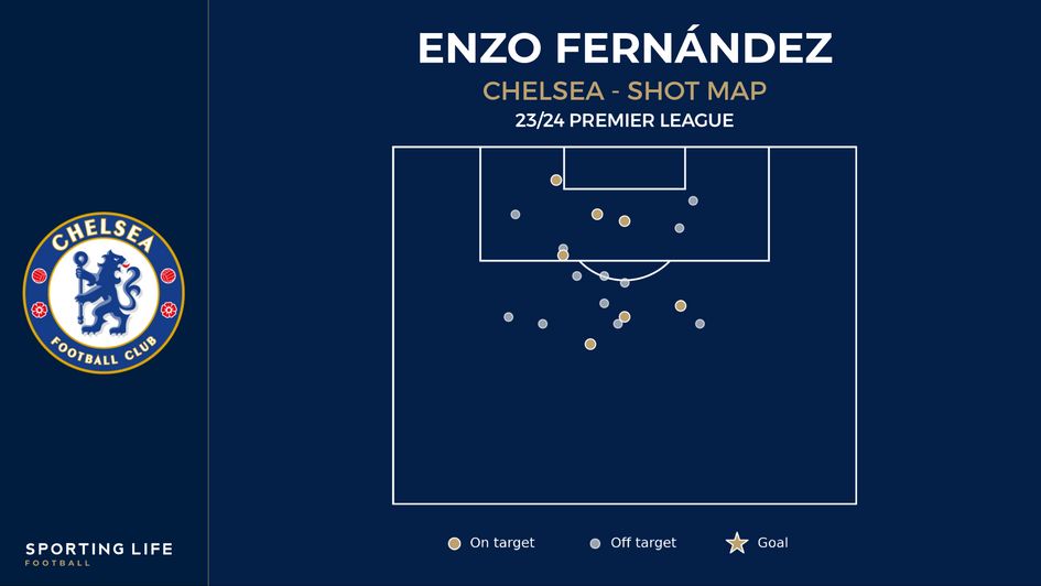 Enzo Fernandez's shot map