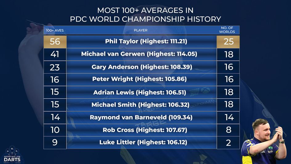 Michael van Gerwen and Luke Littler are among the players with most 100+ averages