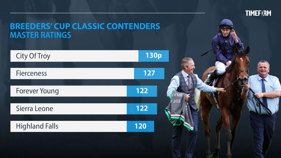 City Of Troy tops the Timeform ratings in the Breeders' Cup Classic