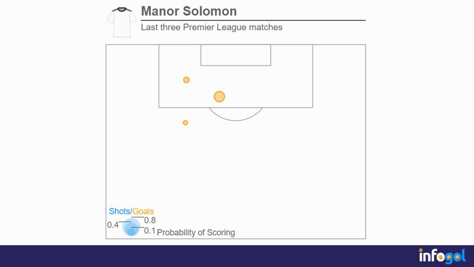 Manor Solomon's shot map in the last three Premier League matches