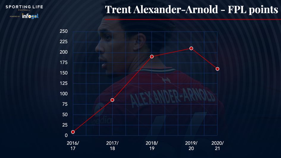 Trent Alexander-Arnold's FPL points