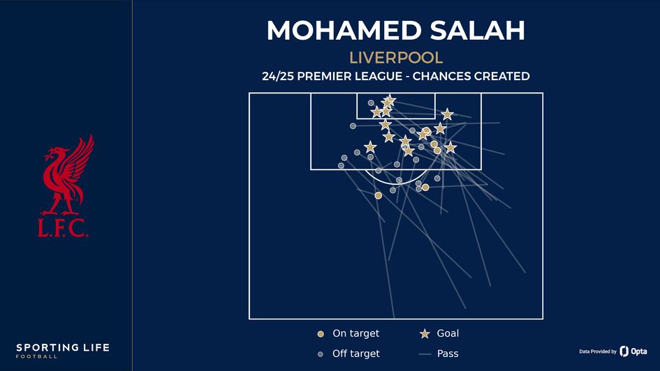 Mohamed Salah chances created