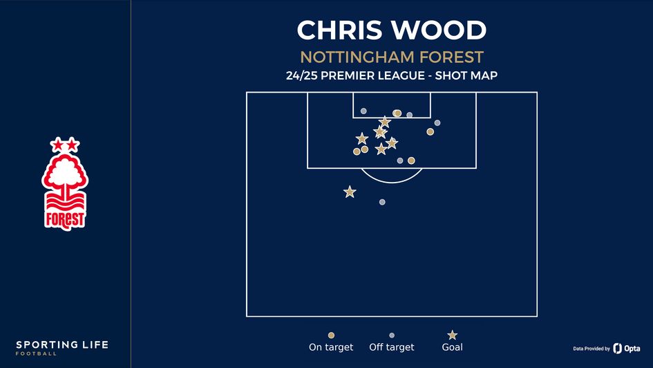 Chris Wood shot map