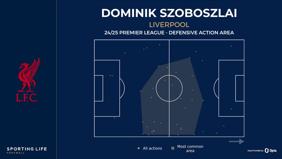 Dominik Szoboszlai's defensive action area