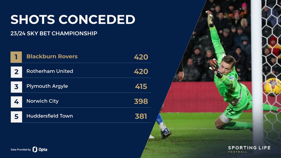 Shots conceded in the Championship