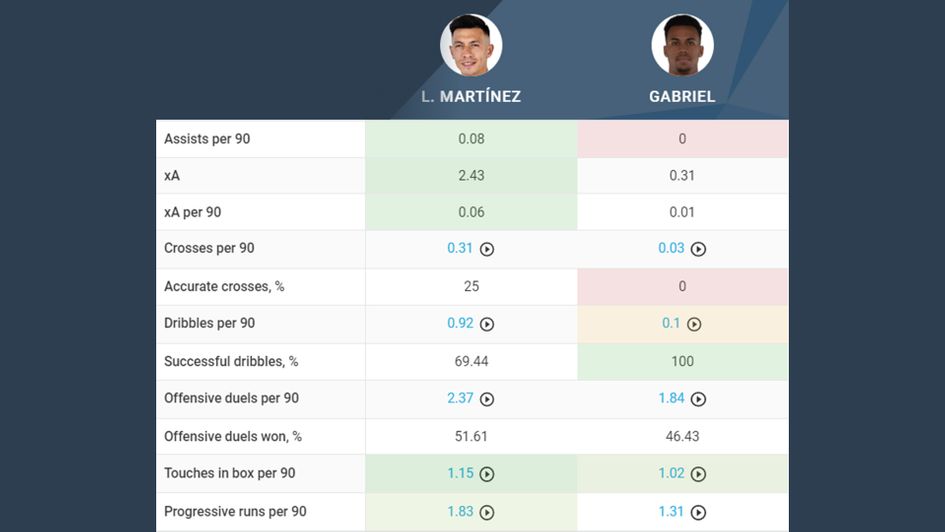 Martinez vs. Gabriel Offensive Comparison