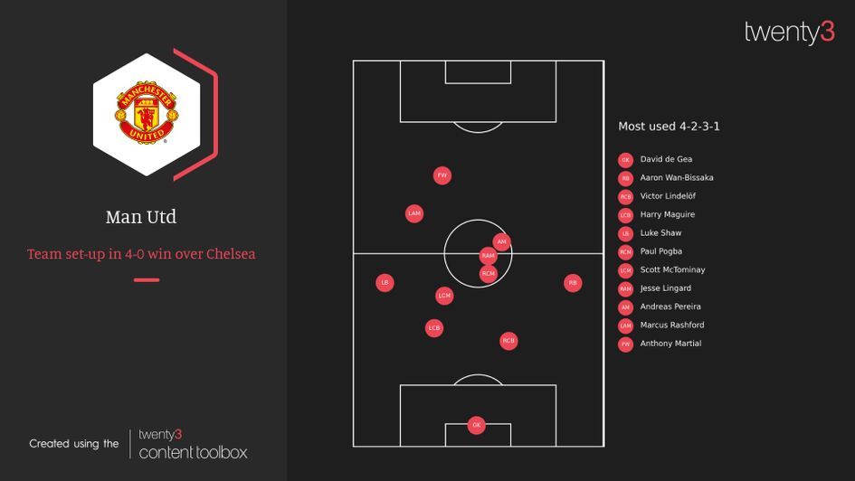 Man Utd 4-0 Chelsea stats: Man Utd's average position in the game at Old Trafford