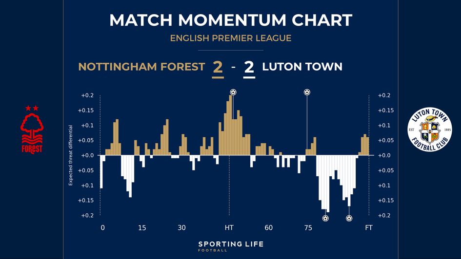 Luton v Forest