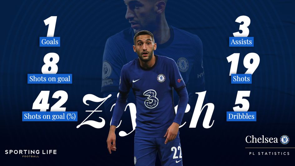 Hakim Ziyech's 2020/21 Premier League numbers