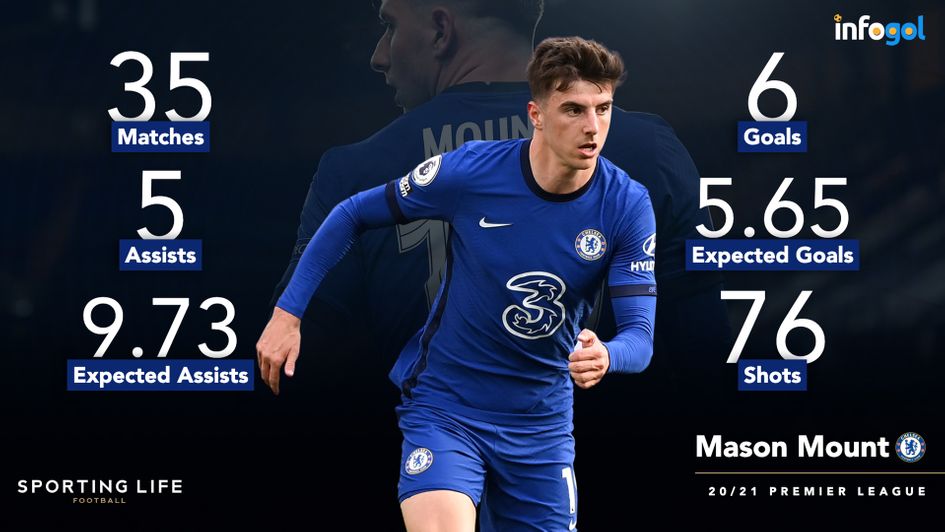 Mason Mount's Premier League statistics ahead of the final game