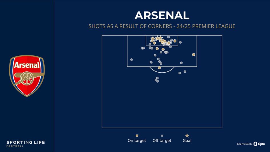 Arsenal shots from corners