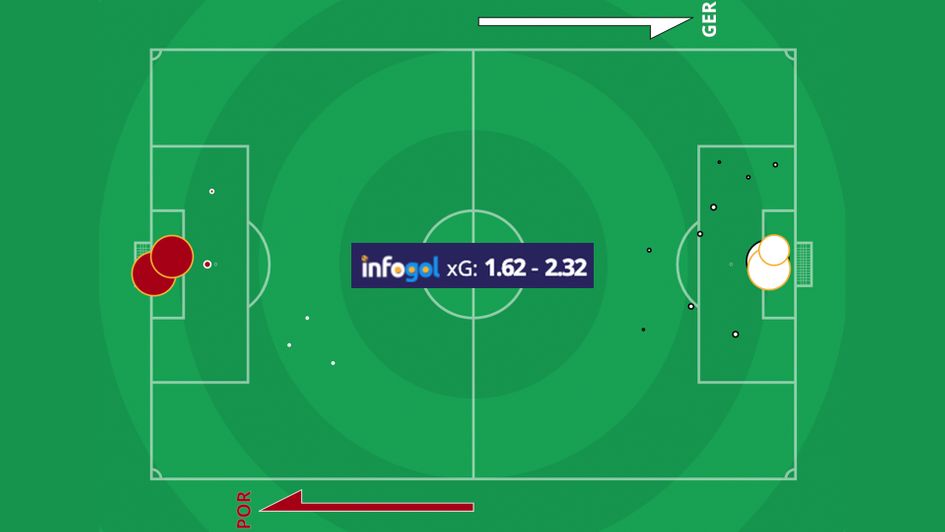 Infogol's shot map of Portugal 2-4 Germany