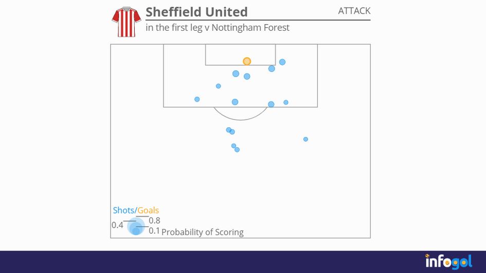 Sheff Utd v Forest shots