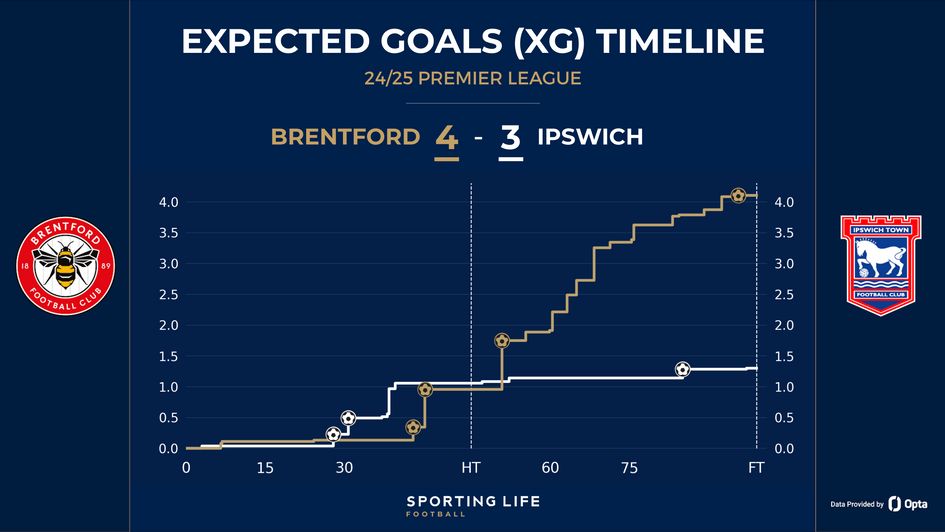 Brentford 4-3 Ipswich - xG timeline