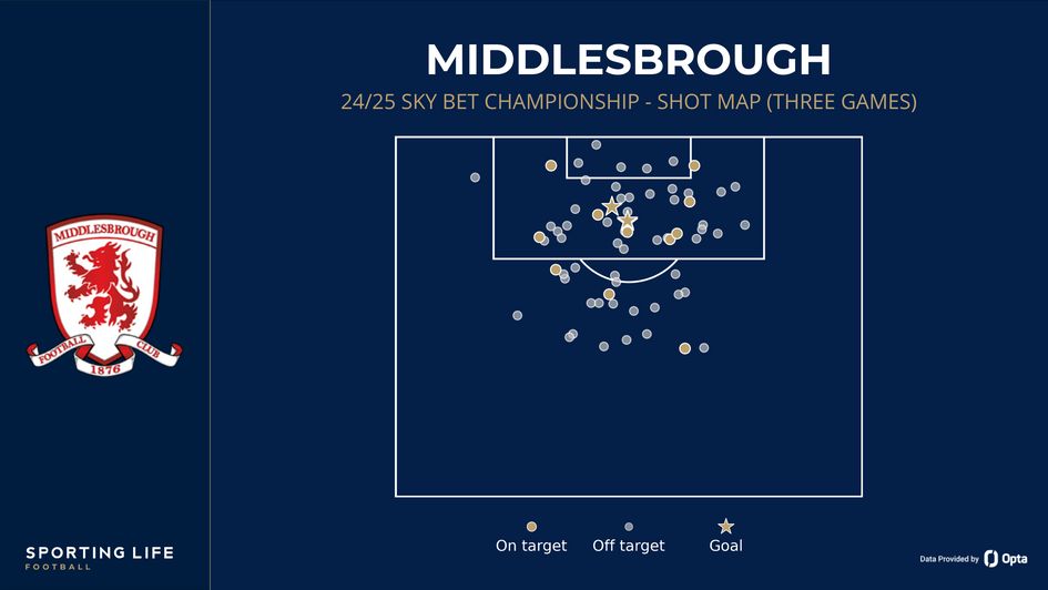 Middlesbrough's shot map