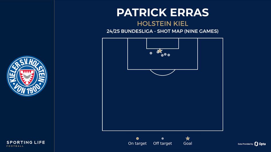 Patrick Erras shot map