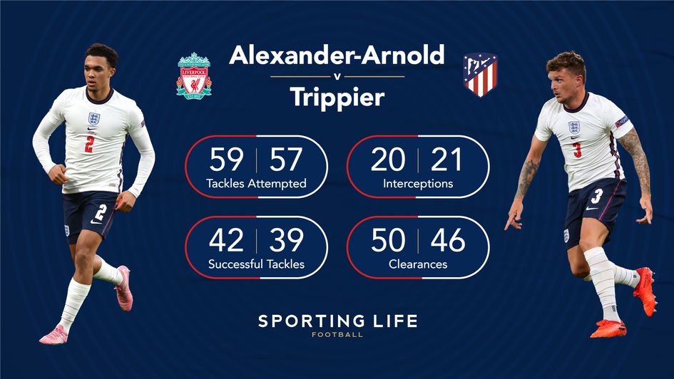 Trent Alexander-Arnold and Kieran Trippier have produced similar stats in their respective leagues