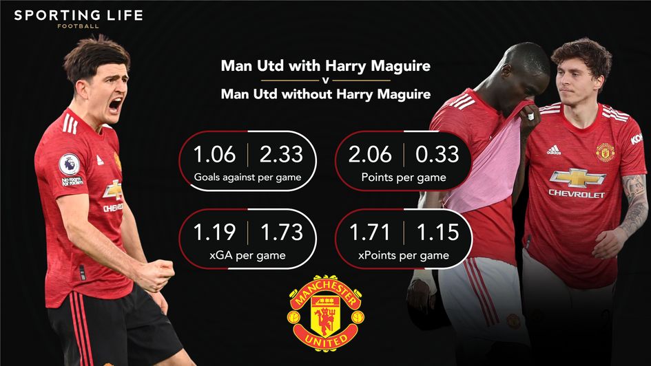 Manchester United with and without Harry Maguire in 20/21 Premier League