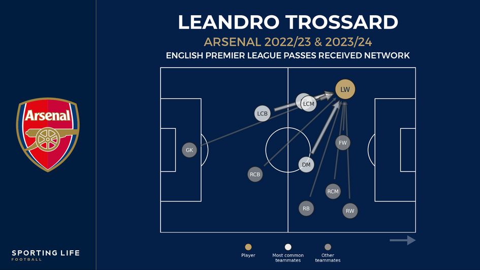 Leandro Trossard passes received network