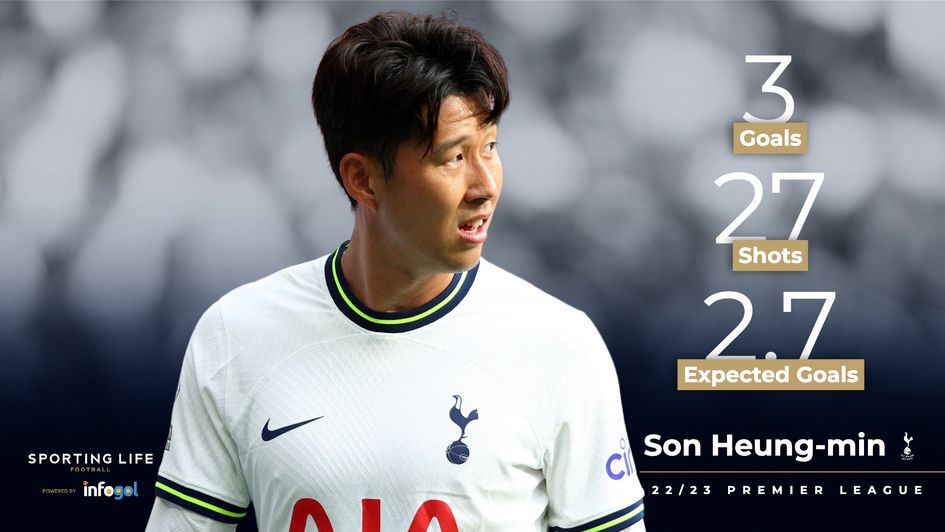 Son Heung-min's 22/23 stats