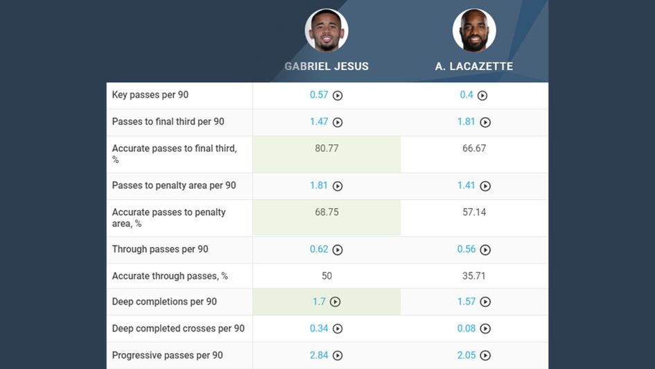 Jesus vs. Lacazette passing comparison