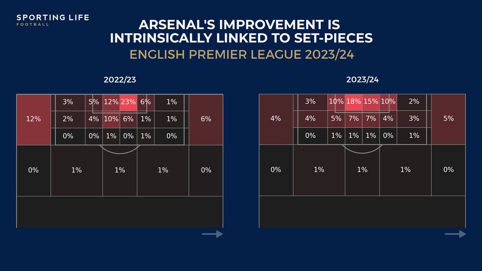 Arsenal have improved their set-piece delivery hugely this term.