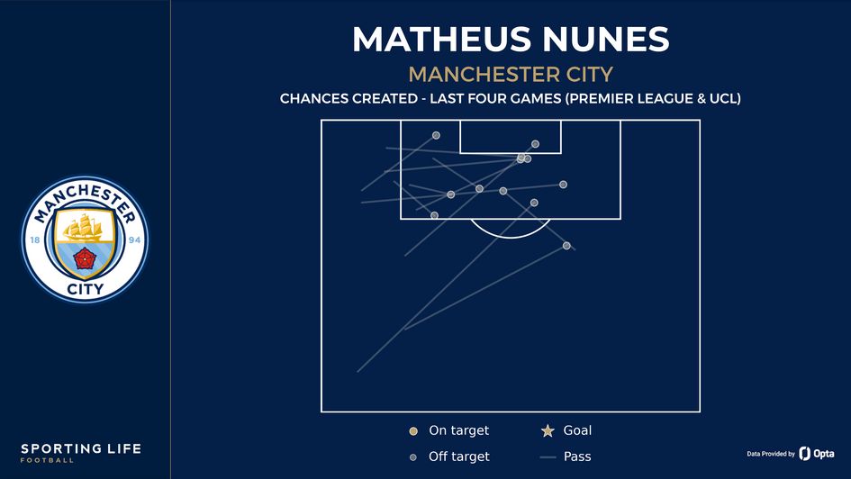 Matheus Nunes' chances created - last four games