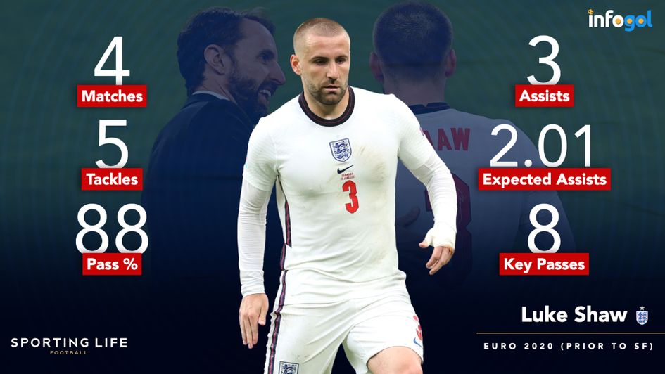 Luke Shaw's Euro 2020 statistics prior to the semi-final