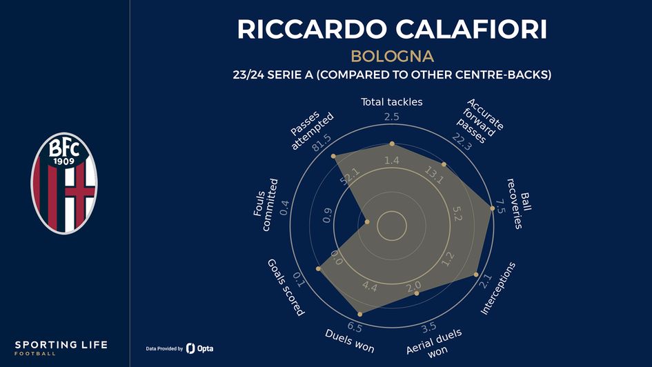 Riccardo Calafiori's stats