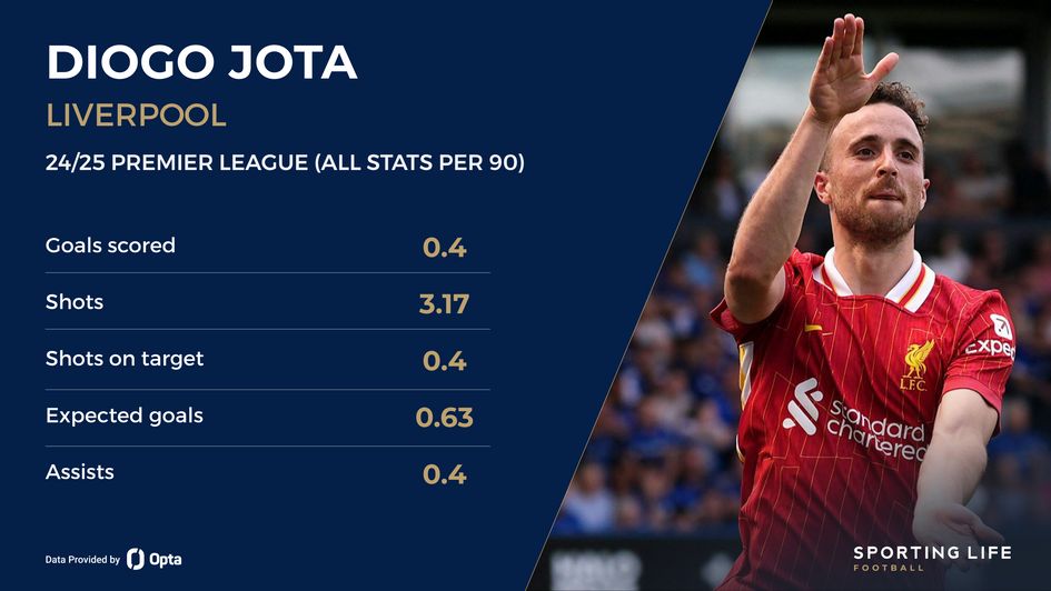 Diogo Jota's stats