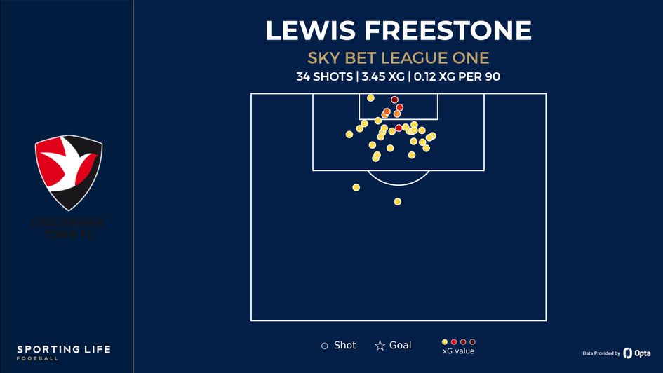 Lewis Freestone