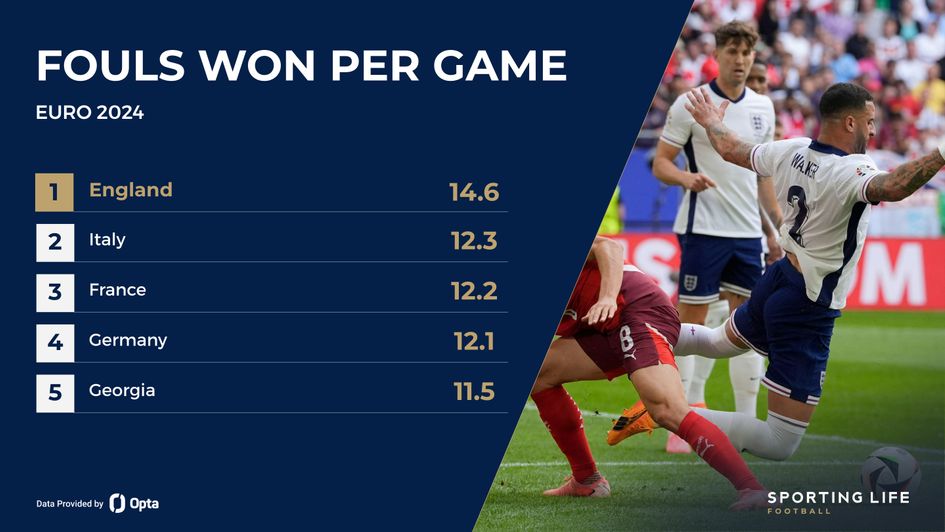 fouls won per game