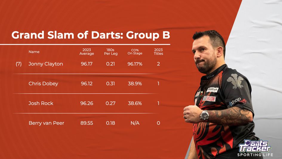 The seasonal stats of players in Group B