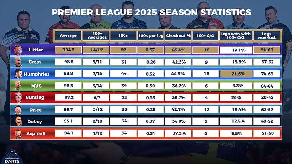 The statistics after week seven
