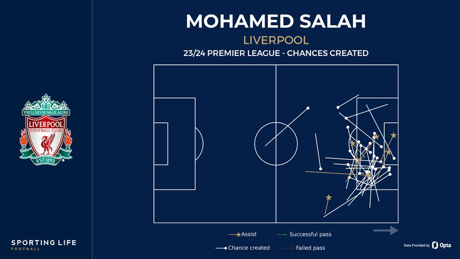 Mohamed Salah's chances created