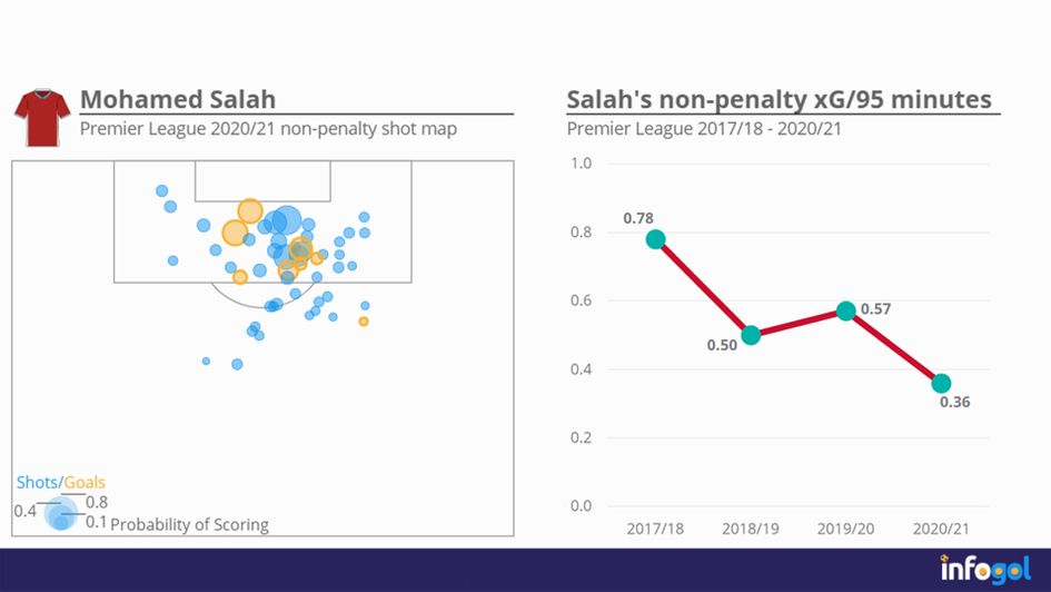 Mohamed Salah | Premier League 2020/21 Shot Map & Salah's Non-penalty xG/95 minutes Premier League 2017/18 - 2020/21