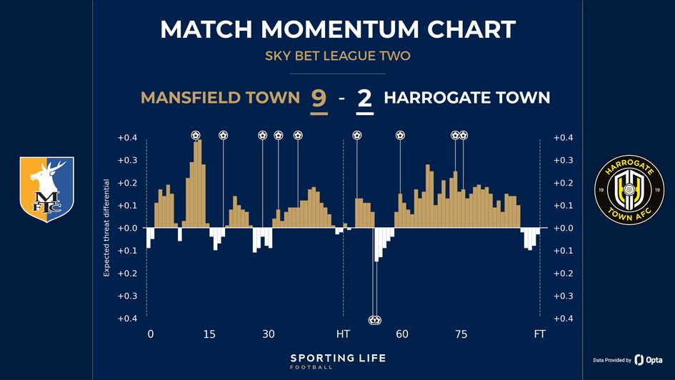 Mansfield 9-2 Harrogate