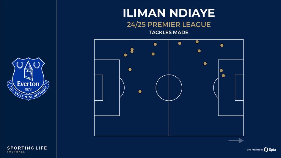 Iliman Ndiaye tackles