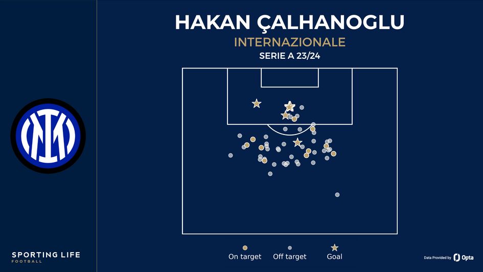 Hakan Calhanoglu's Inter shot map