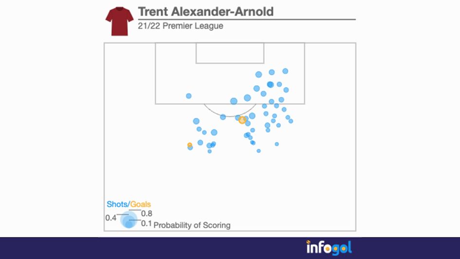 Trent Alexander-Arnold 21/22 shot map